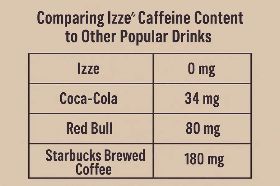 Comparing Izze’s Caffeine Content to Other Popular Drinks